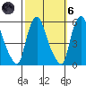 Back Creek entrance tide chart for Wednesday, October 6, 2021
