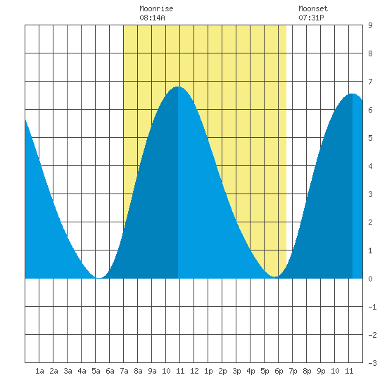 Back Creek entrance tide chart for Thursday, October 7, 2021