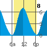 Back Creek entrance tide chart for Friday, October 8, 2021