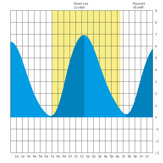 Back Creek entrance tide chart for Saturday, October 9, 2021