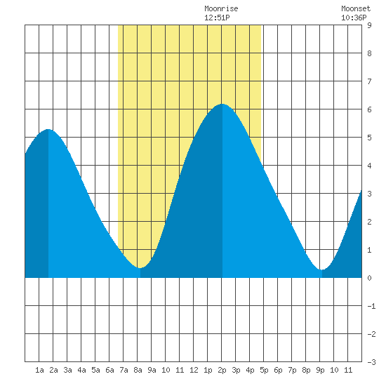 Back Creek entrance tide chart for Wednesday, November 10, 2021