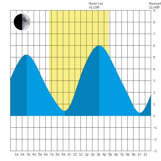 Back Creek entrance tide chart for Thursday, November 11, 2021