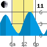 Back Creek entrance tide chart for Thursday, November 11, 2021