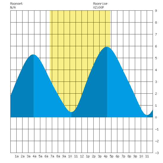 Back Creek entrance tide chart for Friday, November 12, 2021