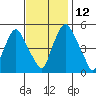 Back Creek entrance tide chart for Friday, November 12, 2021