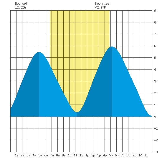 Back Creek entrance tide chart for Saturday, November 13, 2021