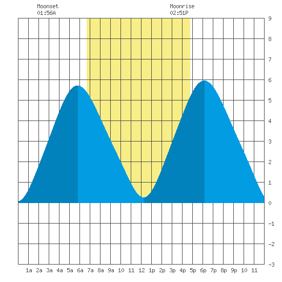 Back Creek entrance tide chart for Sunday, November 14, 2021