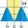 Back Creek entrance tide chart for Sunday, November 14, 2021