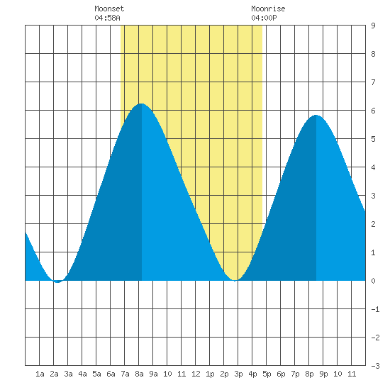 Back Creek entrance tide chart for Wednesday, November 17, 2021