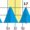 Back Creek entrance tide chart for Wednesday, November 17, 2021