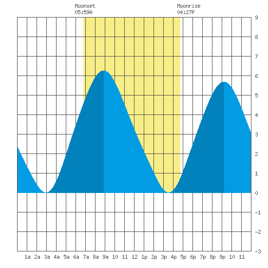 Back Creek entrance tide chart for Thursday, November 18, 2021