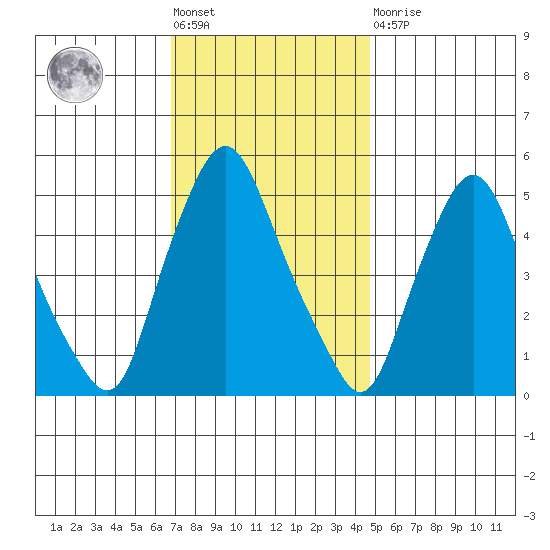 Back Creek entrance tide chart for Friday, November 19, 2021