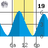 Back Creek entrance tide chart for Friday, November 19, 2021