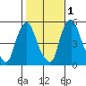 Back Creek entrance tide chart for Monday, November 1, 2021