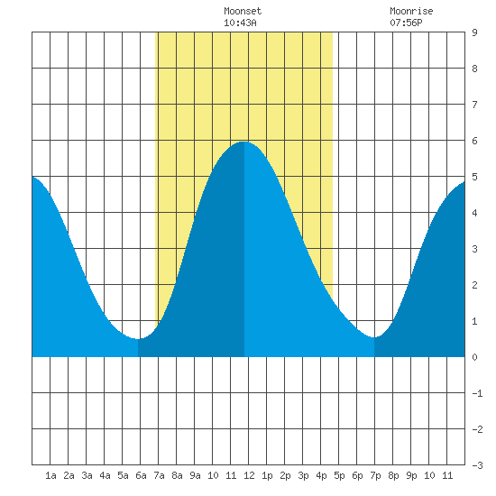Back Creek entrance tide chart for Tuesday, November 23, 2021
