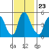 Back Creek entrance tide chart for Tuesday, November 23, 2021