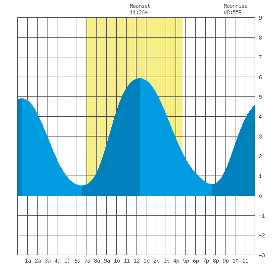 Back Creek entrance tide chart for Wednesday, November 24, 2021