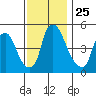 Back Creek entrance tide chart for Thursday, November 25, 2021