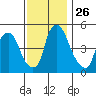Back Creek entrance tide chart for Friday, November 26, 2021