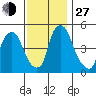 Back Creek entrance tide chart for Saturday, November 27, 2021