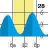Back Creek entrance tide chart for Sunday, November 28, 2021