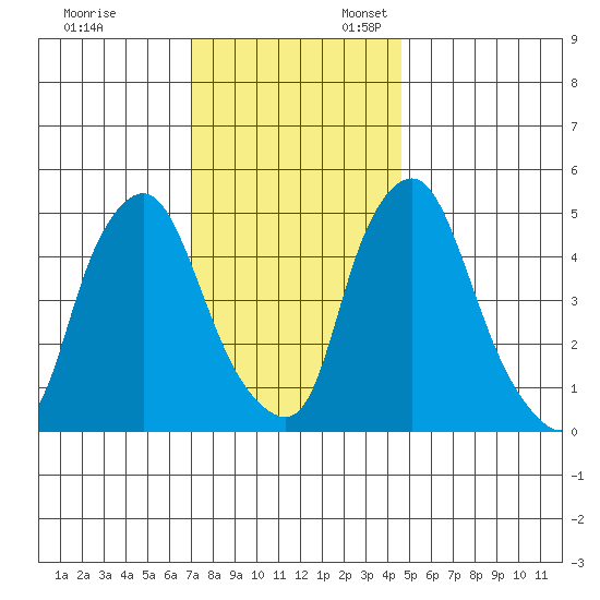 Back Creek entrance tide chart for Monday, November 29, 2021