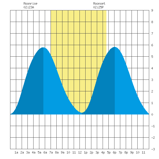 Back Creek entrance tide chart for Tuesday, November 30, 2021