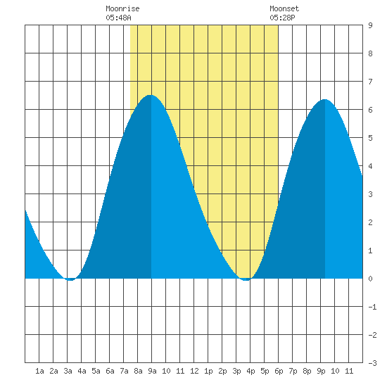 Back Creek entrance tide chart for Wednesday, November 3, 2021