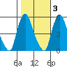 Back Creek entrance tide chart for Wednesday, November 3, 2021