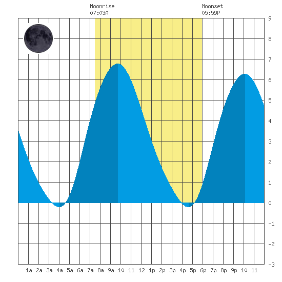 Back Creek entrance tide chart for Thursday, November 4, 2021