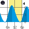 Back Creek entrance tide chart for Thursday, November 4, 2021