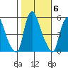 Back Creek entrance tide chart for Saturday, November 6, 2021