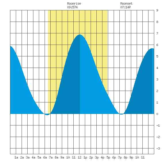 Back Creek entrance tide chart for Sunday, November 7, 2021