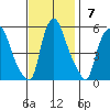 Back Creek entrance tide chart for Sunday, November 7, 2021