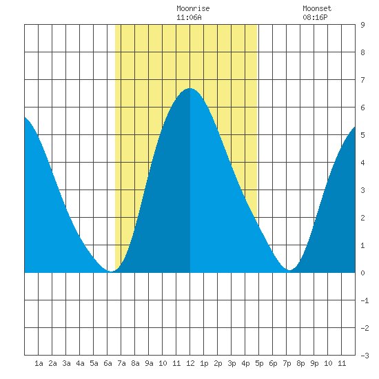 Back Creek entrance tide chart for Monday, November 8, 2021