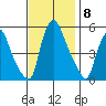 Back Creek entrance tide chart for Monday, November 8, 2021