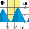 Back Creek entrance tide chart for Friday, December 10, 2021