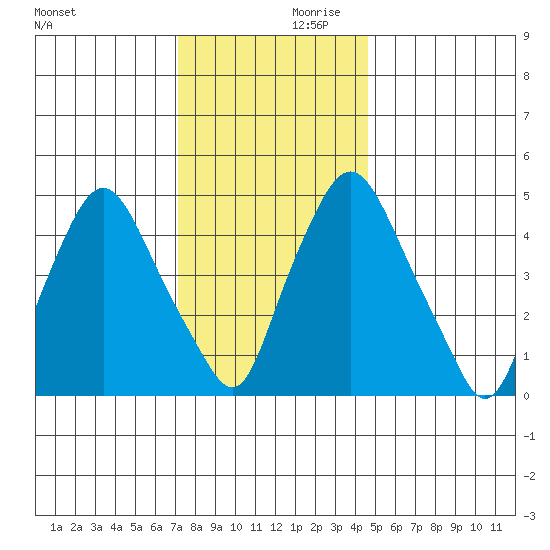 Back Creek entrance tide chart for Saturday, December 11, 2021