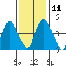 Back Creek entrance tide chart for Saturday, December 11, 2021