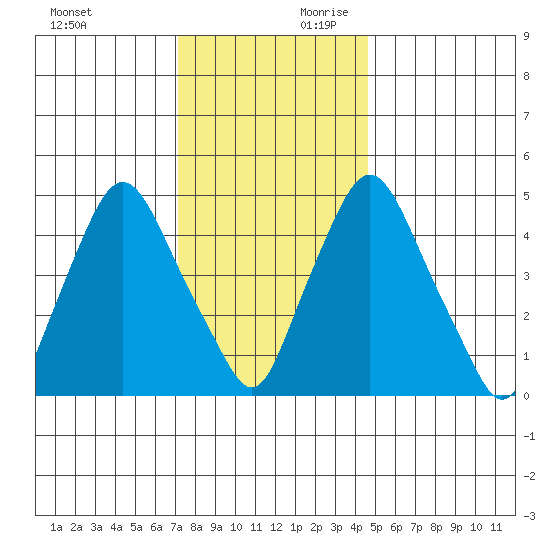Back Creek entrance tide chart for Sunday, December 12, 2021