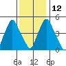Back Creek entrance tide chart for Sunday, December 12, 2021