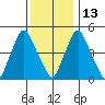 Back Creek entrance tide chart for Monday, December 13, 2021
