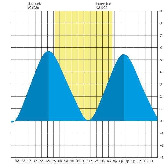 Back Creek entrance tide chart for Tuesday, December 14, 2021