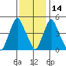 Back Creek entrance tide chart for Tuesday, December 14, 2021