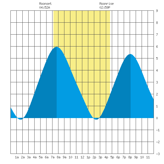 Back Creek entrance tide chart for Thursday, December 16, 2021