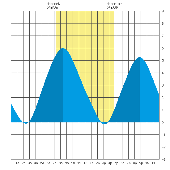Back Creek entrance tide chart for Friday, December 17, 2021