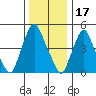 Back Creek entrance tide chart for Friday, December 17, 2021