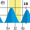 Back Creek entrance tide chart for Saturday, December 18, 2021