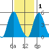 Back Creek entrance tide chart for Wednesday, December 1, 2021
