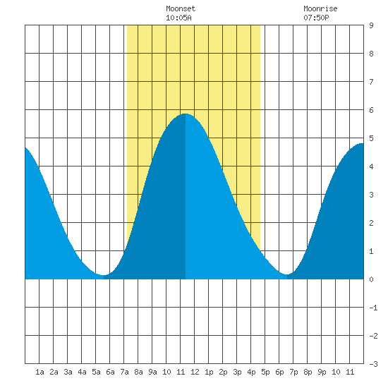 Back Creek entrance tide chart for Wednesday, December 22, 2021